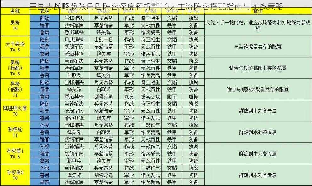 三国志战略版张角盾阵容深度解析：10大主流阵容搭配指南与实战策略