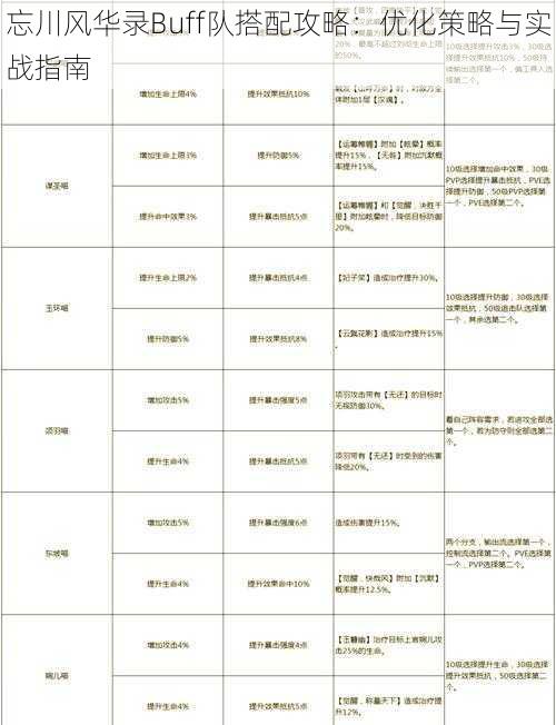 忘川风华录Buff队搭配攻略：优化策略与实战指南