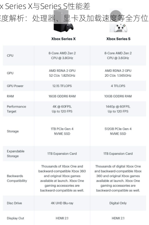 Xbox Series X与Series S性能差异深度解析：处理器、显卡及加载速度等全方位对比