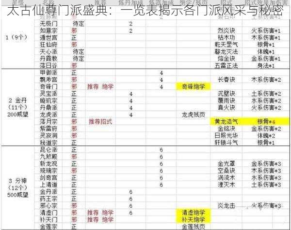 太古仙尊门派盛典：一览表揭示各门派风采与秘密