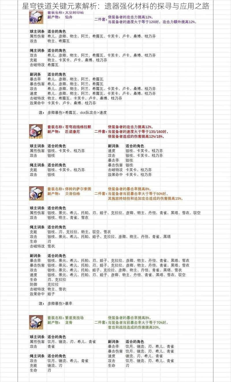 星穹铁道关键元素解析：遗器强化材料的探寻与应用之路