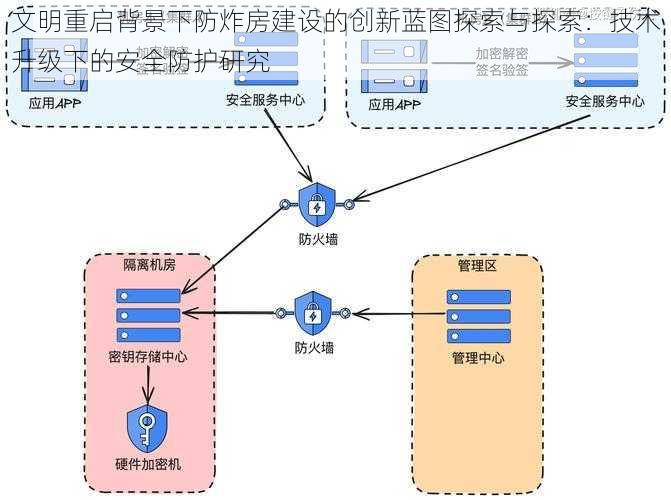 文明重启背景下防炸房建设的创新蓝图探索与探索：技术升级下的安全防护研究