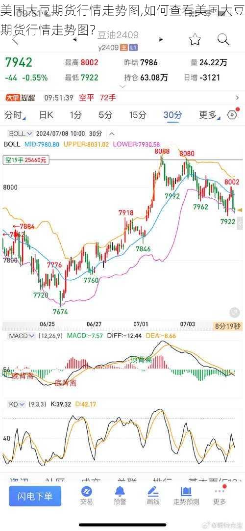 美国大豆期货行情走势图,如何查看美国大豆期货行情走势图？