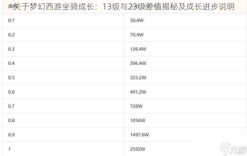 关于梦幻西游坐骑成长：13级与23级差值揭秘及成长进步说明