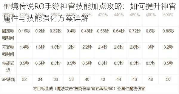 仙境传说RO手游神官技能加点攻略：如何提升神官属性与技能强化方案详解