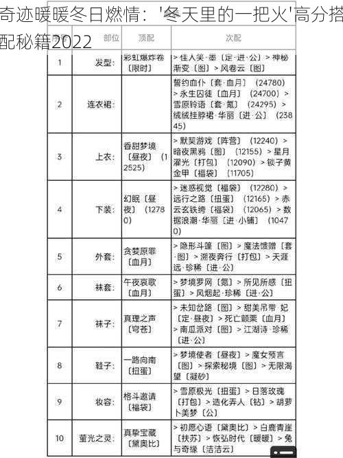 奇迹暖暖冬日燃情：'冬天里的一把火'高分搭配秘籍2022