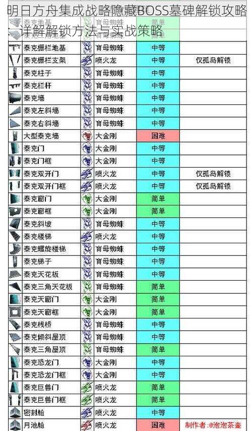 明日方舟集成战略隐藏BOSS墓碑解锁攻略：详解解锁方法与实战策略