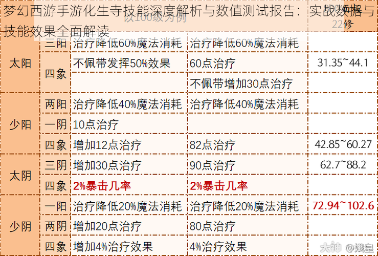 梦幻西游手游化生寺技能深度解析与数值测试报告：实战数据与技能效果全面解读