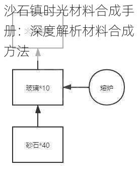 沙石镇时光材料合成手册：深度解析材料合成方法