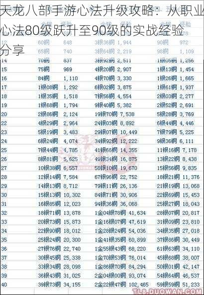 天龙八部手游心法升级攻略：从职业心法80级跃升至90级的实战经验分享