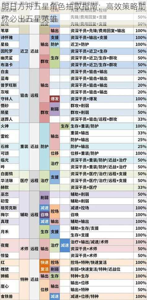 明日方舟五星角色抽取指南：高效策略助你必出五星英雄