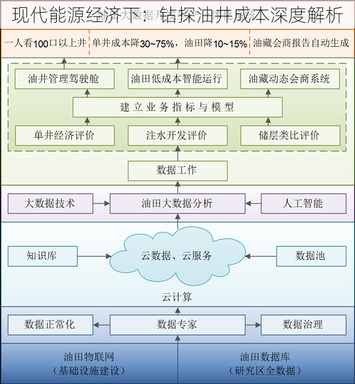 现代能源经济下：钻探油井成本深度解析