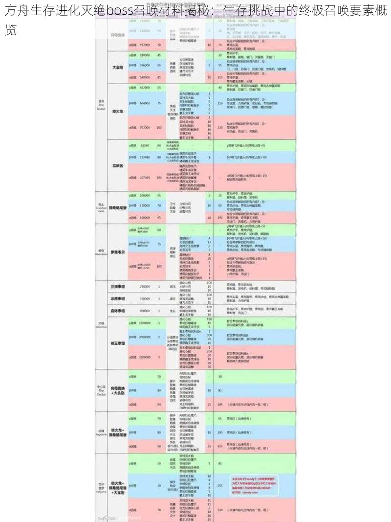 方舟生存进化灭绝boss召唤材料揭秘：生存挑战中的终极召唤要素概览