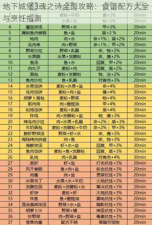 地下城堡3魂之诗全面攻略：食谱配方大全与烹饪指南