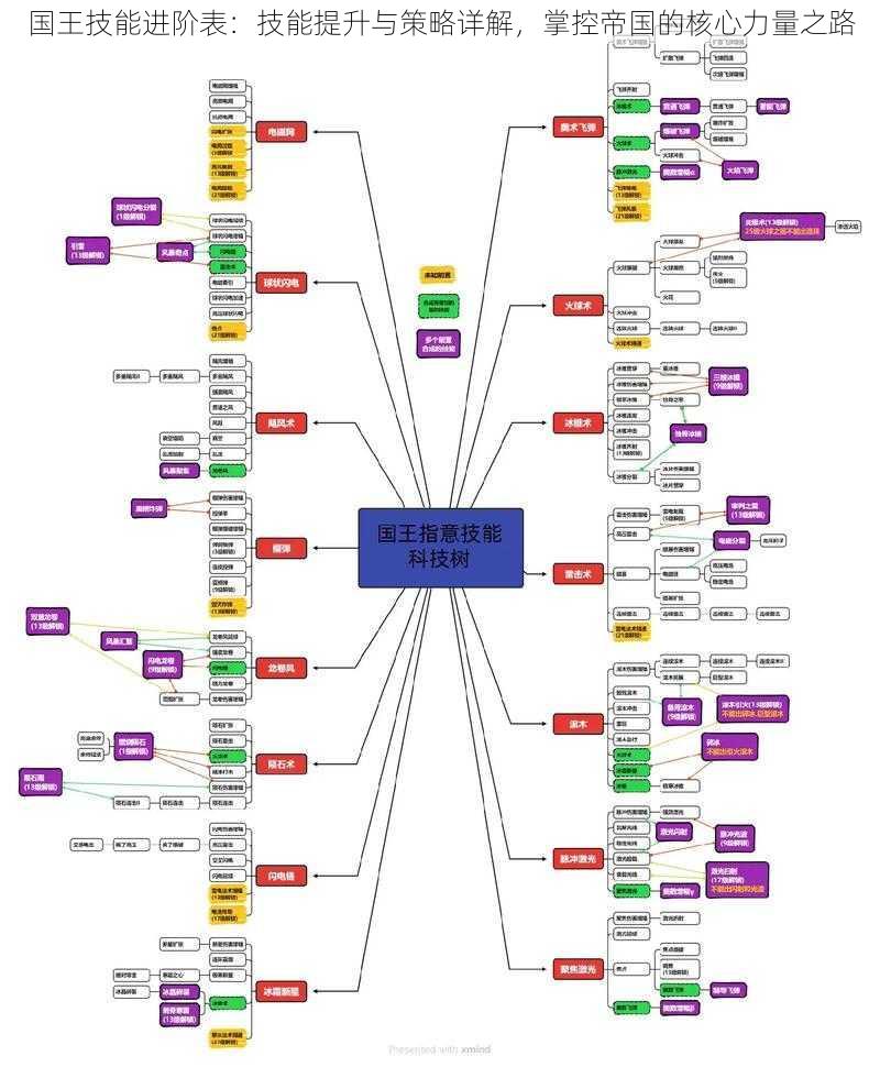 国王技能进阶表：技能提升与策略详解，掌控帝国的核心力量之路