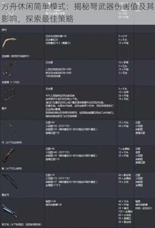 方舟休闲简单模式：揭秘弩武器伤害值及其影响，探索最佳策略