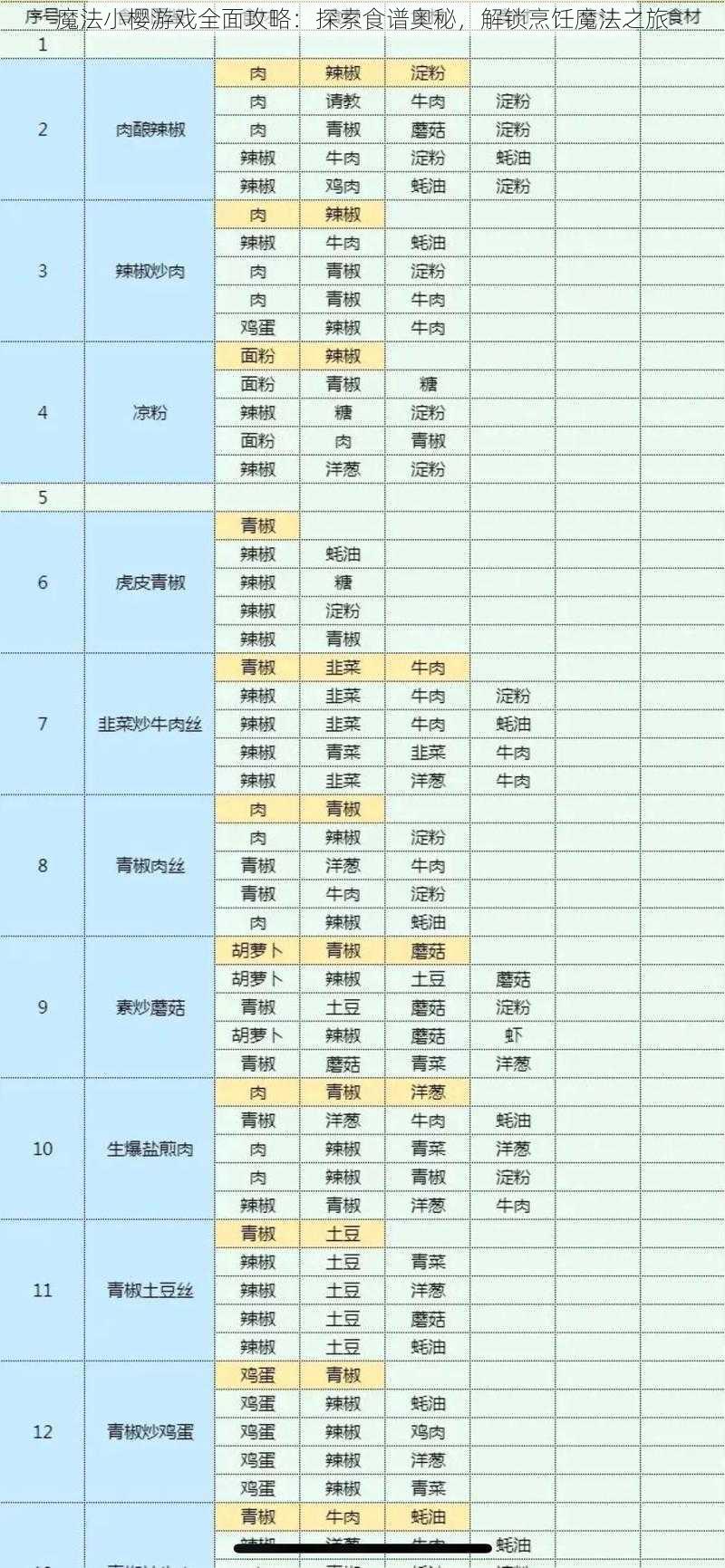 魔法小樱游戏全面攻略：探索食谱奥秘，解锁烹饪魔法之旅