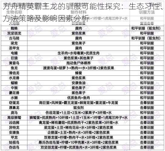 方舟精英霸王龙的驯服可能性探究：生态习性、方法策略及影响因素分析