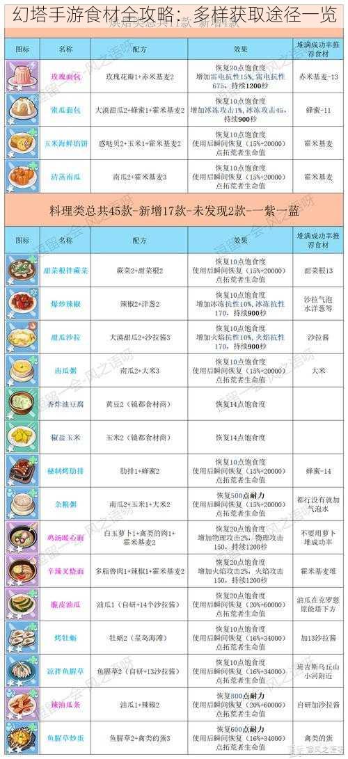 幻塔手游食材全攻略：多样获取途径一览