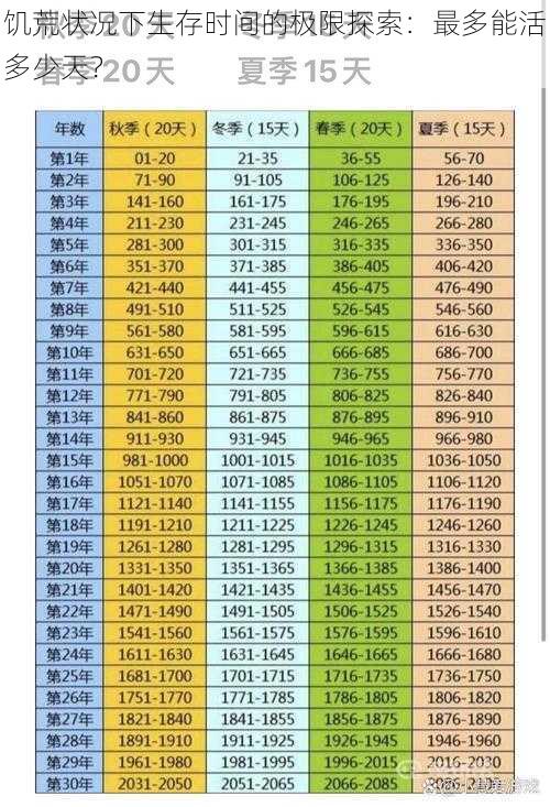 饥荒状况下生存时间的极限探索：最多能活多少天？