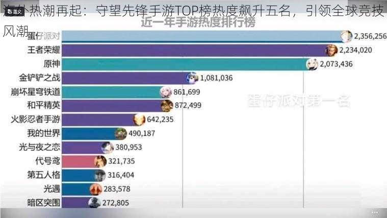 海外热潮再起：守望先锋手游TOP榜热度飙升五名，引领全球竞技风潮