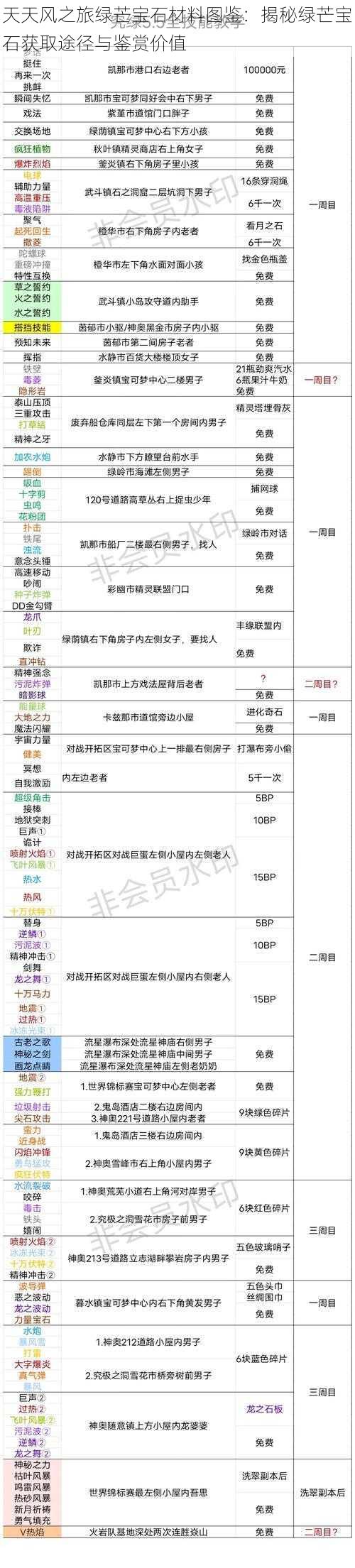 天天风之旅绿芒宝石材料图鉴：揭秘绿芒宝石获取途径与鉴赏价值