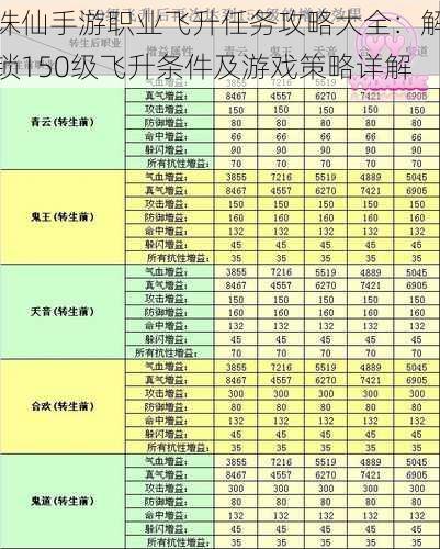 诛仙手游职业飞升任务攻略大全：解锁150级飞升条件及游戏策略详解